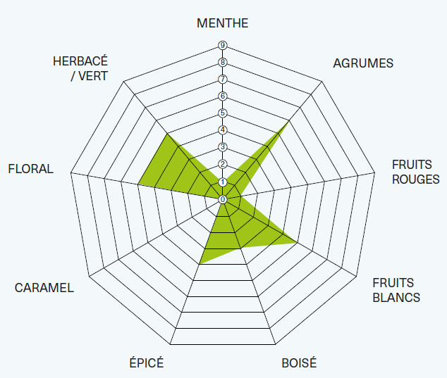 show aromatic profile